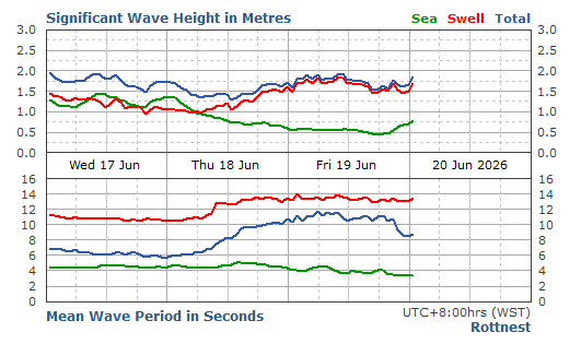 Rottnest Island significant wave height graph