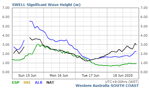 Comparative swell data for the South Coast