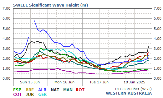 Comparative swell data for the All