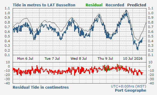 Busselton - Port Geographe tidal data