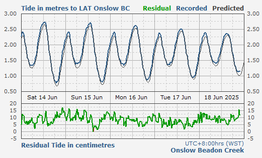 Onslow tidal data