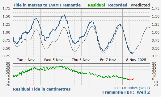Fremantle Fishing Boat Harbour tidal data