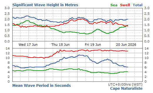 Cape Naturaliste significant wave height graph