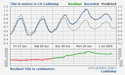 Caddadup tidal data