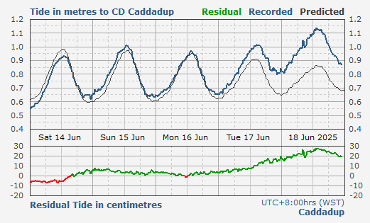 Caddadup tidal data