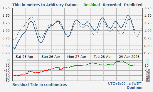 Denham tidal data