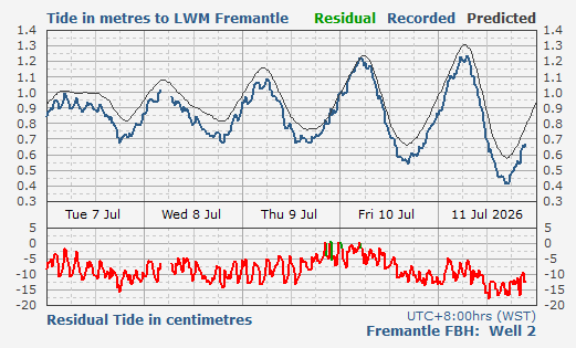 Fremantle Fishing Boat Harbour tidal data