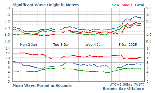 Bremer Bay significant wave height graph