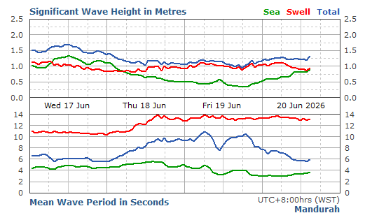 Mandurah significant wave height graph