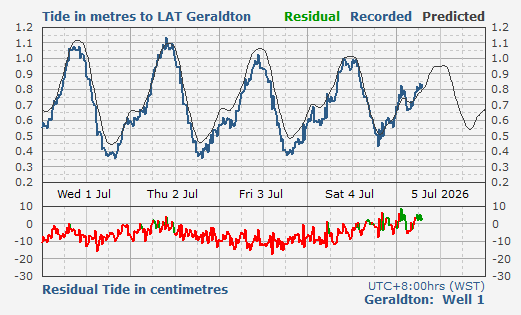 Geraldton Port tidal data