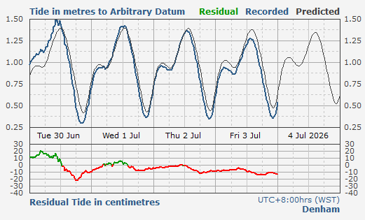 Denham tidal data