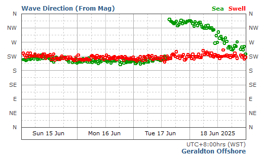 Geraldton Wave historical wave direction graph
