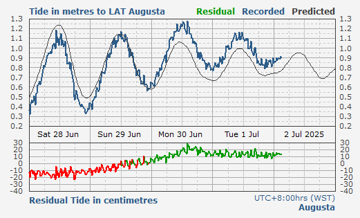 Augusta tidal data