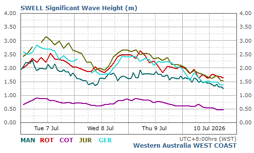 Comparative swell data for the West Coast