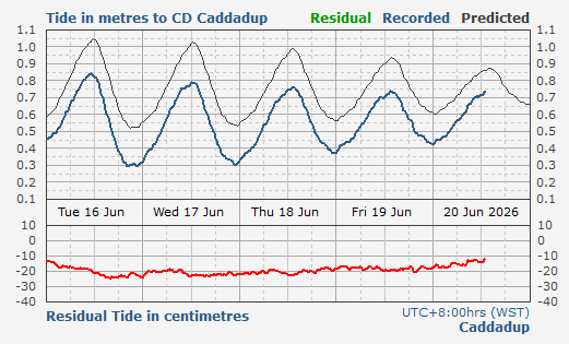 Caddadup tidal data