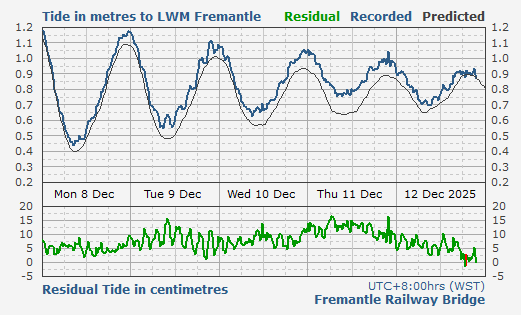 Fremantle Railway Bridge tidal data