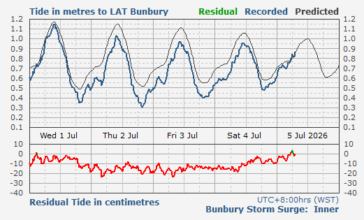 Bunbury Storm Surge Barrier Inner tidal data