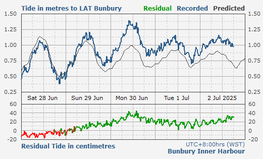 Bunbury Inner Harbour tidal data