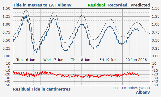 Albany tidal data