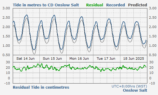 Onslow Salt tidal data