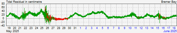 Bremer Bayresidual storm surge data