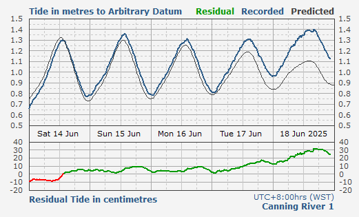 Canning River tidal data
