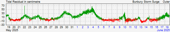 Bunbury Storm Surge Barrier Outerresidual storm surge data