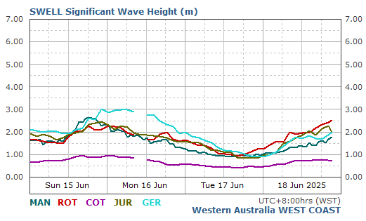 Comparative swell data for the West Coast