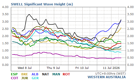 Comparative swell data for the All