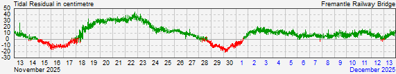 Fremantle Railway Bridgeresidual storm surge data