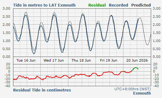 Exmouth tidal data
