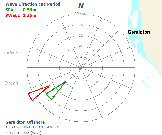 Geraldton Wave sea and swell directional graph
