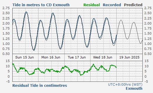Exmouth tidal data