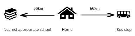 Diagram showing distances from home to a school and also to the nearest bus stop