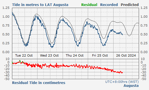 Albany tidal data