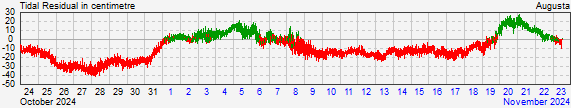 Augusta residual storm surge data