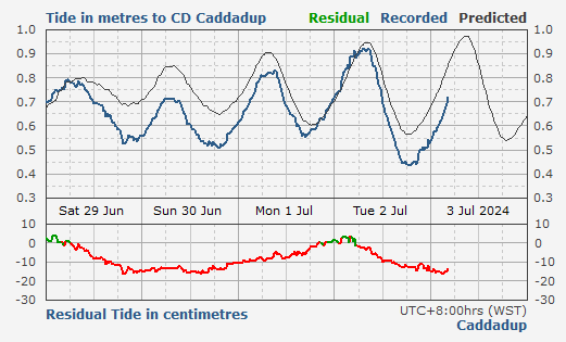 Caddadup tidal movement data