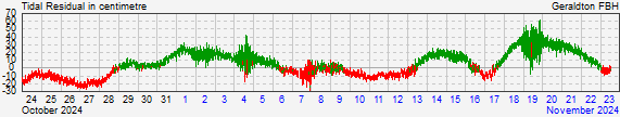 Geraldton residual storm surge data