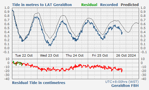 Albany tidal data