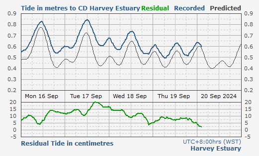 harvey-tide